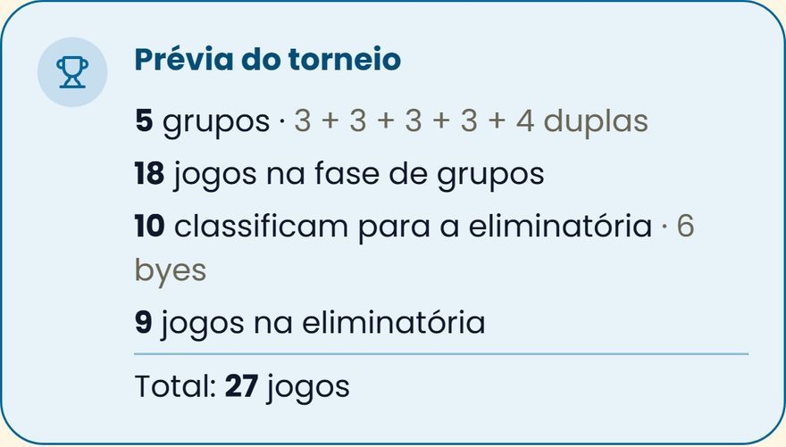 Prévia do torneio no SpinBT para 16 duplas em grupos de 3: 5 grupos, 10 classificados, 6 byes, 27 jogos no total