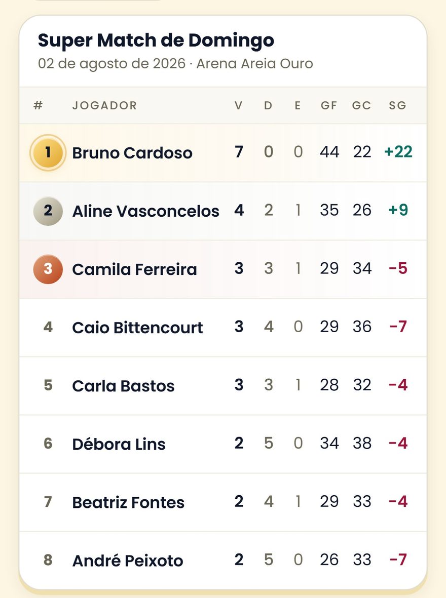 Classificação final de um Super 8 no SpinBT: os 8 jogadores em ordem, com vitórias, derrotas, empates, games a favor, games contra e saldo