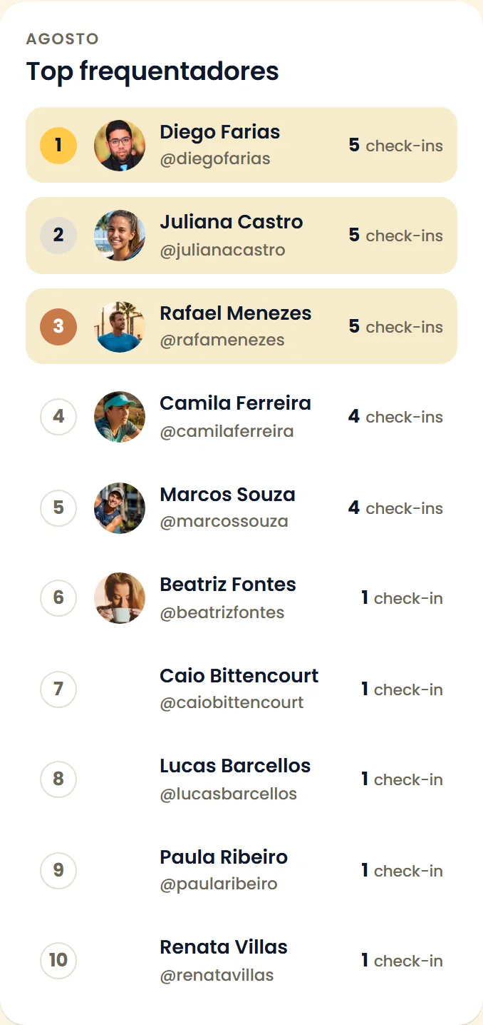 Print da seção Top frequentadores no perfil público: ranking de agosto com dez jogadores e a contagem de check-ins de cada um